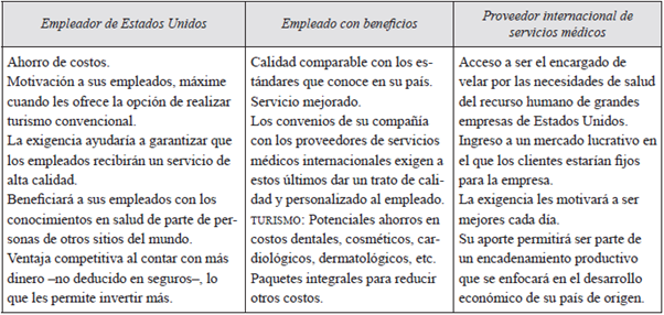 Ventajas de un plan de beneficios para el empleador estadounidense (empresa autoasegurada), para el empleado y para el proveedor internacional de servicios médicos