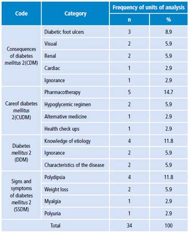 Foot Ulcers Perception Of Patients With Type 2 Diabetes