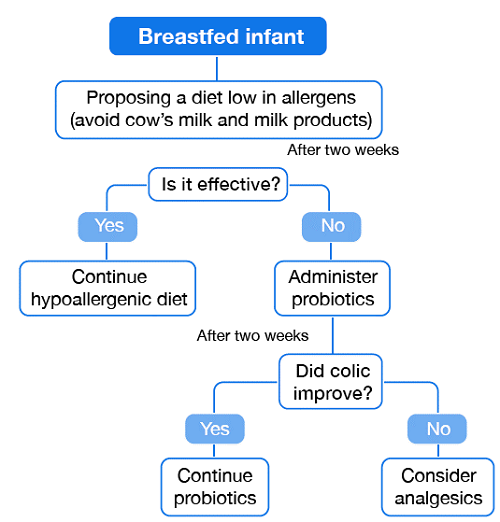 Interdisciplinary management of infantile colic