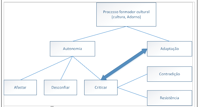  Processo
formador cultural, segundo Adorno.

