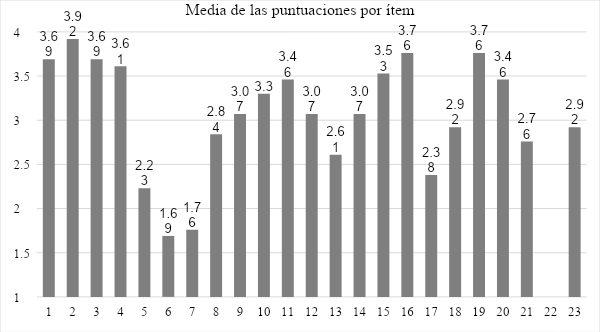 las medias de las puntuaciones de cada ítem
