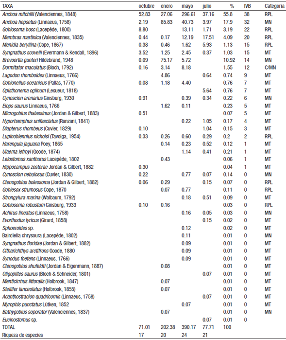 Abundancia promedio mensual (no. de organismos/100 m3), abundancia relativa (%) de larvas de peces, IVB= &Iacute;ndice de Valor Biol&oacute;gico y riqueza espec&iacute;fica. Categor&iacute;as ecol&oacute;gicas. Laguna Madre, Tamaulipas, M&eacute;xico. 1997-1998. Taxas ordenados por IVB
