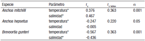 Correlaci&oacute;n de la abundancia de larvas de peces (no. de organismos/100 m3) con respecto a la temperatura (&deg;C) y salinidad del agua superficial de la Laguna Madre, Tamaulipas.