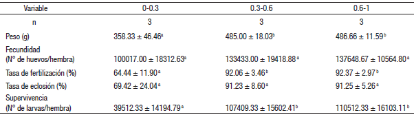 Valores de los par&aacute;metros productivos de peso de los reproductores, fecundidad, tasa de fertilizaci&oacute;n, tasa de eclosi&oacute;n y supervivencia de larvas de bocachico (Prochilodus magdalenae) obtenidas por desove semi-natural (valor promedio &plusmn; d.e).