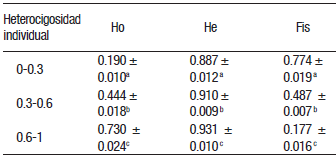 Valores de heterocigosidad observada (Ho), heterocigosidad esperada (He) e &iacute;ndice de endogamia (Fis) de los reproductores de bocachico (Prochilodus magdalenae) utilizados para la obtenci&oacute;n de las progenies analizadas (valor promedio &plusmn; d.e, n=3).