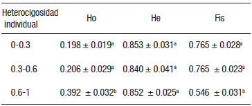 Valores de heterocigosidad observada (Ho), heterocigosidad esperada (He) e &iacute;ndice de endogamia (Fis) de las progenies de bocachico (Prochilodus magdalenae) obtenidas para los tres intervalos de heterocigosidad individual (valor promedio &plusmn; d.e, n=3).