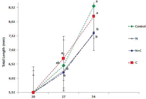Total length of gilthead sea bream larvae fed experimental diets. Treatments containing different letters each datapoint were significantly different (p  < 0.05).
