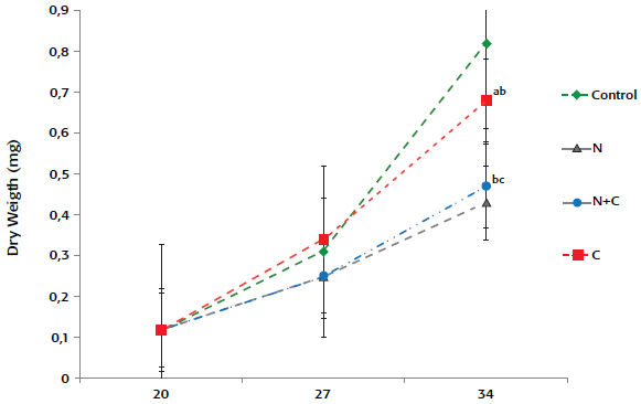 Dry weight of gilthead sea bream larvae fed with experimental diets Treatments containing different letters in each datapoint were significantly different (p  < 0.05)