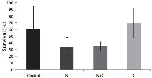 Final Survival of larvae fed with different experimental diets.