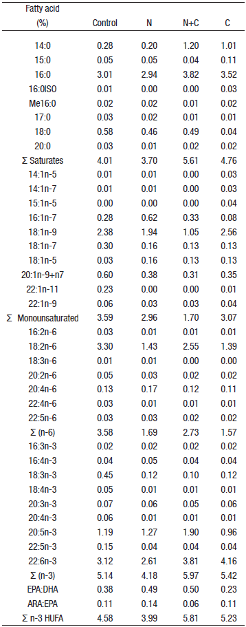 Fatty acid composition of the experimental diets (* % dry weight, n=3).