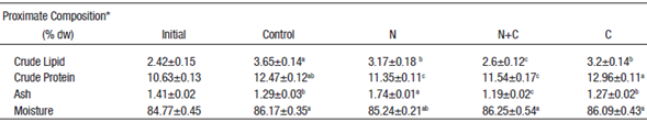 Proximate composition of experimental larvae fed diets containing different microalgae for 14 days (* % of dry weight)