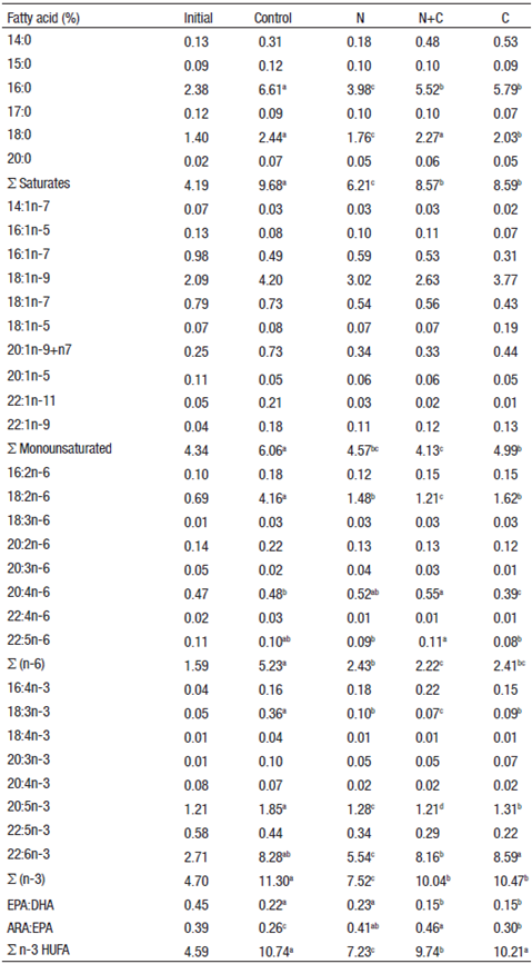 Fatty acid composition of experimental larvae (* % dry weight, n=3).