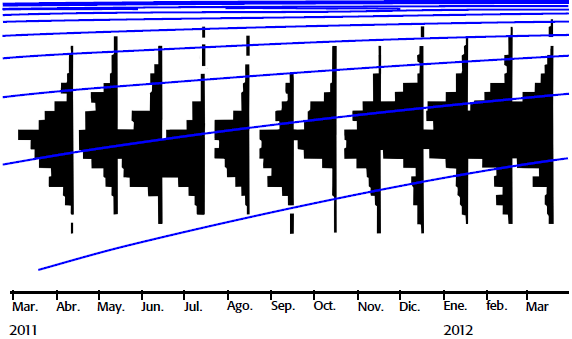 Estimaci&oacute;n de la curva de crecimiento para Crassostrea virginica  en la Laguna de Tampamachoco, seg&uacute;n el Elefan I, utilizando las frecuencias mensuales de tallas del per&iacute;odo abril 2011-marzo 2012. Los par&aacute;metros de crecimiento obtenidos fueron: L=117, K=0.54, C=0, WP=0, y Rn=0.165.