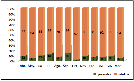 Distribuci&oacute;n de estadios de C. virginica  en la laguna de Tampamachoco, Veracruz, M&eacute;xico en el periodo abril 2011- marzo 2012.