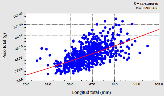 Relaci&oacute;n entre las variables longitud-peso de la concha de C. virginica  de la laguna de Tamiahua, Veracruz, M&eacute;xico, durante el periodo abril 2011- marzo 2012.