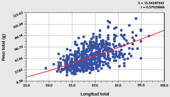 Relaci&oacute;n entre las variables longitud-peso de la concha Crassostrea virginica  de la laguna de Tampamachoco, ver durante el periodo abril 2011-marzo 2012.