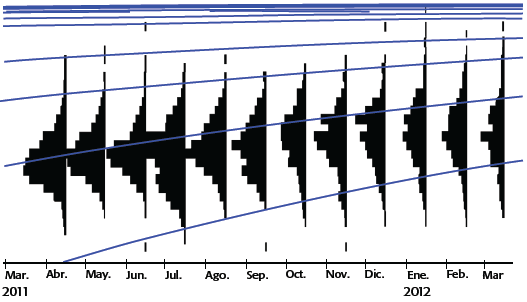 Estimaci&oacute;n de la curva de crecimiento para Crassostrea virginica  en la Laguna de Tamiahua, seg&uacute;n el Elefan I, utilizando las frecuencias mensuales de tallas del per&iacute;odo abril 2011-marzo 2012. Los par&aacute;metros de crecimiento obtenidos son: L=121.2, K=0.54, C=0, WP=0, y Rn=0.196.