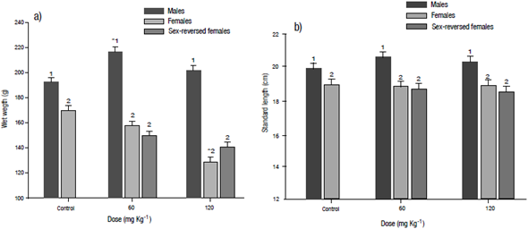 a) Growth at five months of age of Nile tilapia treated with estradiol-17β at different doses for 30 days. (a) wet weight. b). Standard length.