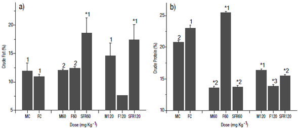 Body composition of the muscle (% of dry weight).