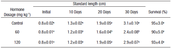 Mean survival and standard length* (&plusmn; S.E.) (n = 3) of Nile tilapia treated with estradiol-17β at different doses.