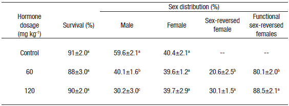 Mean survival (&plusmn; S.E.) (n = 3) and sex distribution* of Nile tilapia treated with estradiol-17β at different doses for 30 days. Data collected at the end of experiment (five months of age).