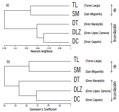 Dendrograma de agrupaci&oacute;n jer&aacute;rquica de los sitios de muestreados en la dos &eacute;pocas (a) &eacute;poca de secas o estiaje y (b) &eacute;poca h&uacute;meda o de mayor precipaci&oacute;n, en la zona baja del r&iacute;o San Pedro, Balanc&aacute;n, Tabasco, M&eacute;xico.
