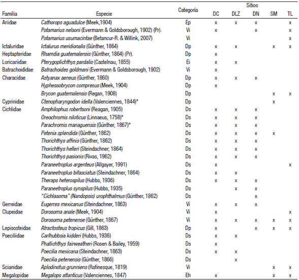 Listado de peces dulceacu&iacute;colas de la subcuenca del r&iacute;o San Pedro durante el periodo marzo-agosto 2007 y septiembre 2007- febrero 2008. += Presencia. Abreviaturas: sitio I= Dren Capul&iacute;n; sitio III= Dren L&oacute;pez Zamora; sitio III= Dren Naranjito; sitio IV= San Miguelito; sitio V= Torno Largo