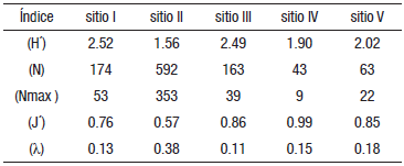Diversidad especies (H&acute;), N&uacute;mero total de Individuos (N), N&uacute;mero de individuos de la especie m&aacute;s abundante (Nmax) e &iacute;ndice de equidad (J&acute;) y Dominancia (λ) para la comunidad de peces del r&iacute;o San Pedro.