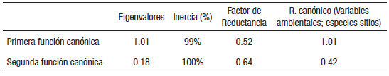 An&aacute;lisis de Correspondencia Can&oacute;nica entre las variables ambientales y distribuci&oacute;n de las especies en funci&oacute;n de los sitios.