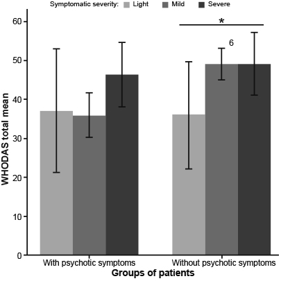Total scores for each level of symptomatic severity by patient group (with and without psychotic symptoms). 95% confidence intervals and intervals are presented; p  .05