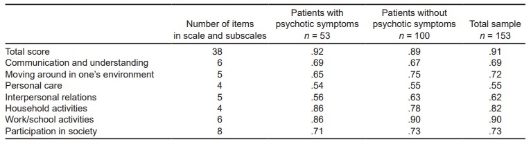 Internal consistency of WHODAS scores in total sample and study groups