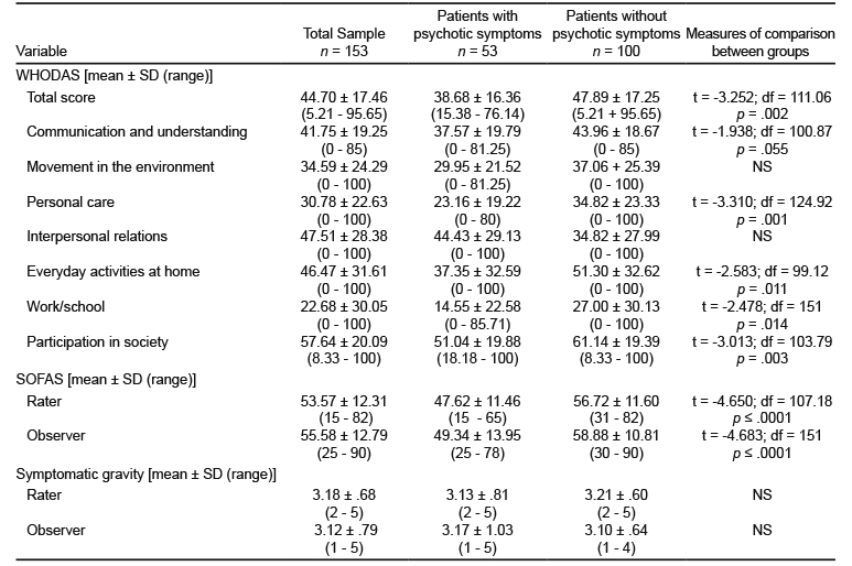 Disability, functionality and symptomatic severity: Description and comparison between groups of patients with and without psychotic symptoms
