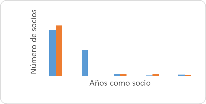 Frecuencia de hombres y mujeres y su relaci&oacute;n con el tiempo de permanencia como socio de la Cooperativa de Ahorro y Cr&eacute;dito.