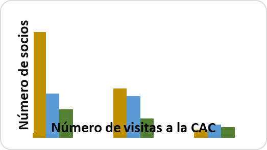 N&uacute;mero de visitas y el n&uacute;mero de socios, contrastado con el horario de visita.