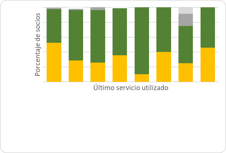 Evaluaci&oacute;n de los servicios ofertados por la Cooperativa de Ahorro y Cr&eacute;dito, basado en la satisfacci&oacute;n de los socios.