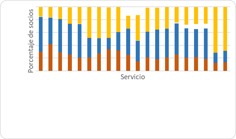 Evaluaci&oacute;n de las cualidades y servicios de la Cooperativa de Ahorro y Cr&eacute;dito.