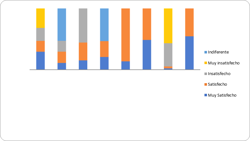 Valoraci&oacute;n del &uacute;ltimo servicio recibido por los socios de la Cooperativa de Ahorro y Cr&eacute;dito.