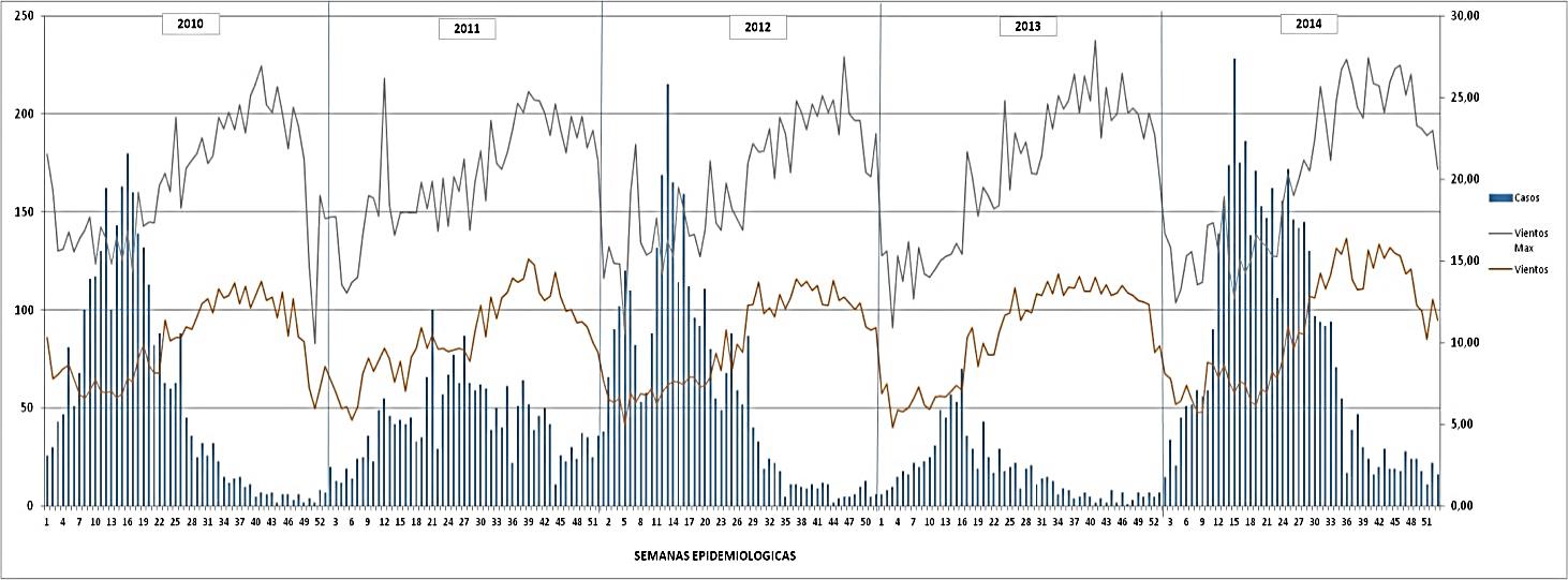 Comportamiento del dengue en Guayaquil por semanas epidemiol&oacute;gicas comparado con factor ambiental de Vientos. Per&iacute;odo 2010 - 2014
