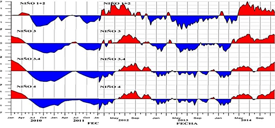 Comportamiento del dengue en Guayaquil comparado con factor ambiental de Temperatura Superficial del Mar Per&iacute;odo 2010 &ndash; 2014