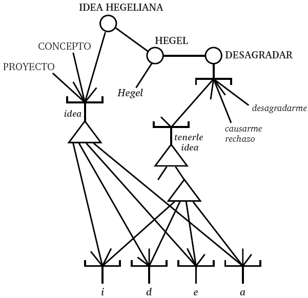 Activación paralela de varios significados y de la secuencia fonológica i-d-e-a durante la emisión del enunciado 14).
