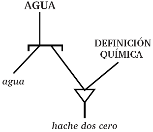 Representación de agua y hache-dos-cero en el sistema lingüístico de la presidenta de Argentina.