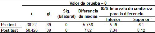 Significancia de la variable dependiente: aprendizaje en la competencia gramatical del idioma inglés en los estudiantes del programa Working Adult