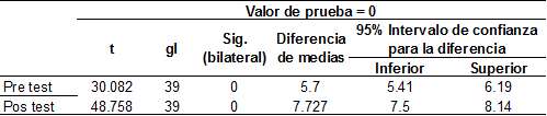 Significancia de la dimensión Los medios multimedia