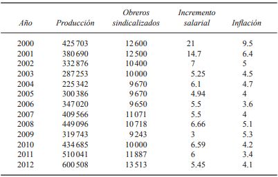 Producci&oacute;n, plantilla y salarios en la vw de M&eacute;xico,
							2000-2012