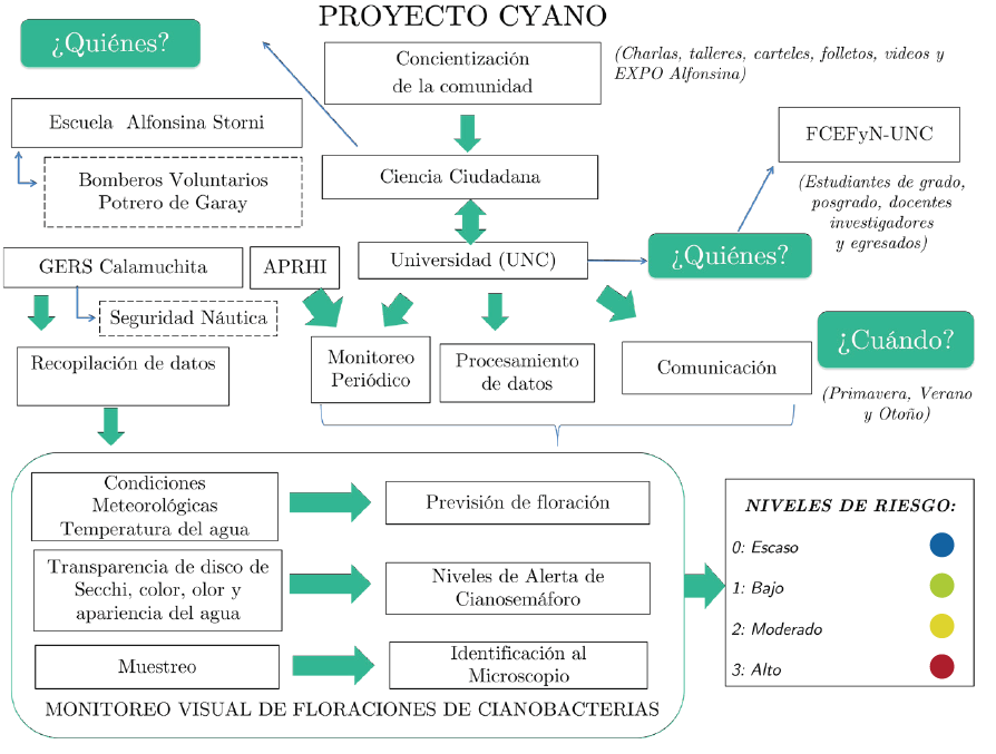 Diagrama de participantes acciones y relaciones del Proyecto CYANO especificando las variables medidas para el monitoreo visual de cianobacterias En el recuadro de línea gruesa se destacan los actores directos y en líneas de puntos los indirectos.