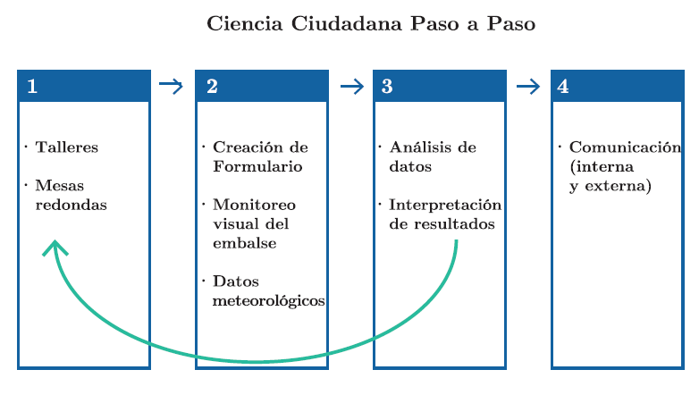 Proceso de creación y ejecución del monitoreo visual de cianobacterias en el embalse Los Molinos, Córdoba-Argentina: Ciencia ciudadana en 4 Pasos.