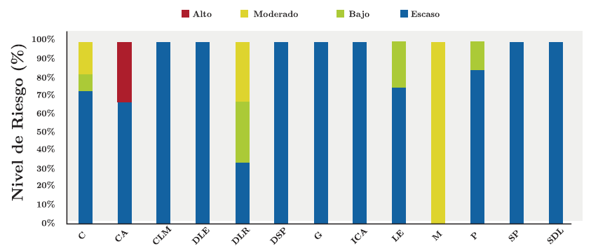 Porcentaje de ocurrencia de los niveles de riesgo según cianosemáforo (presentado en Tabla 1) en cada sitio de muestreo (ver códigos en la Figura).