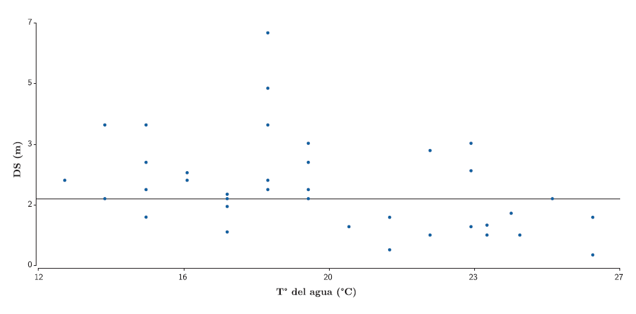 Relación entre temperatura del agua y transparencia. En los 2 m se ubica una línea de corte como límite recomendado de DS para uso recreativo seguro, según Chorus y Bartram (1999).