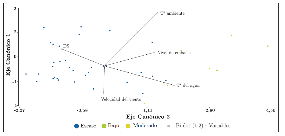 Biplot obtenido mediante análisis discriminante sobre 44 registros de las variables cuantitativas medidas. Los diferentes colores representan el nivel de riesgo en el que fueron clasificados los datos.