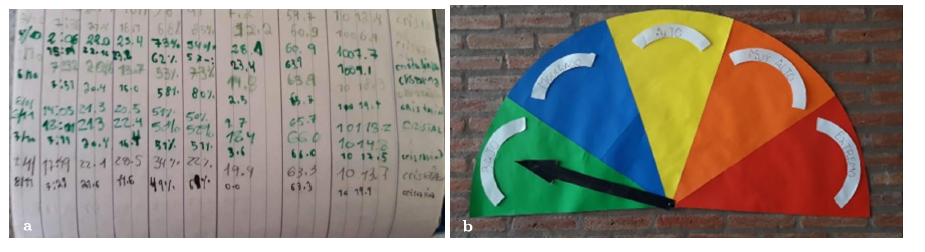 a) Registro de datos meteorológicos ordenados en columnas (en cuaderno de estudiantes), de izquierda a derecha: fecha, hora, temperatura interior, temperatura exterior, humedad interior, humedad exterior, velocidad del viento, lluvia acumulada, presión atmosférica, color del agua. b) Cartel ubicado al ingreso de la escuela con flecha que indica el nivel de riesgo de incendio que fue proporcionado por los Bomberos Voluntarios de Potrero de Garay a partir de los datos de la estación meteorológica.